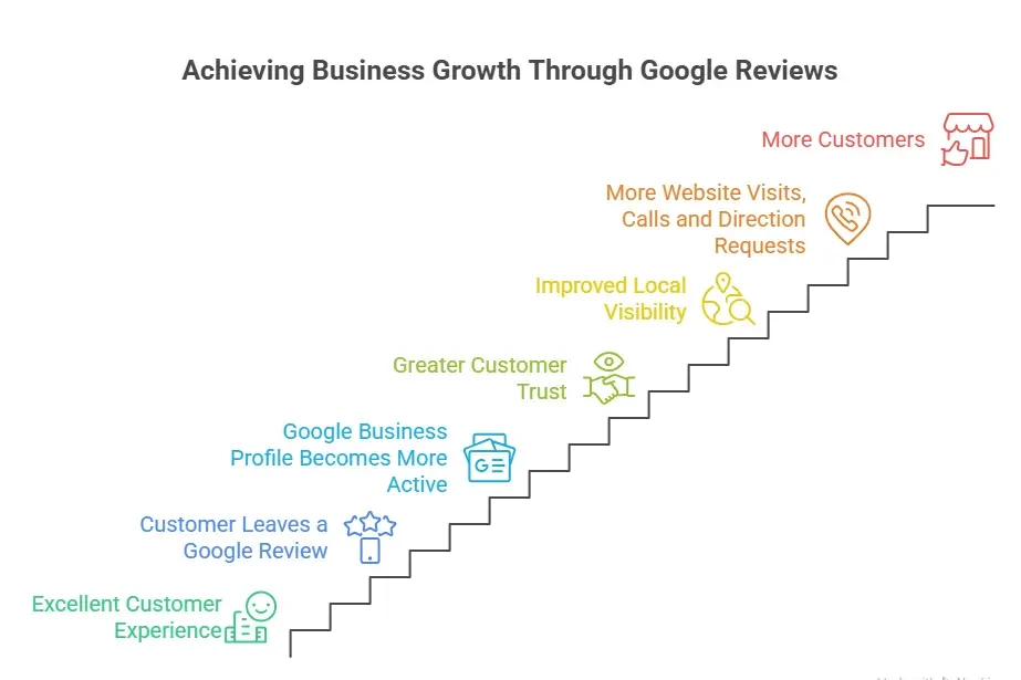 How Google Reviews Turn Into New Customers